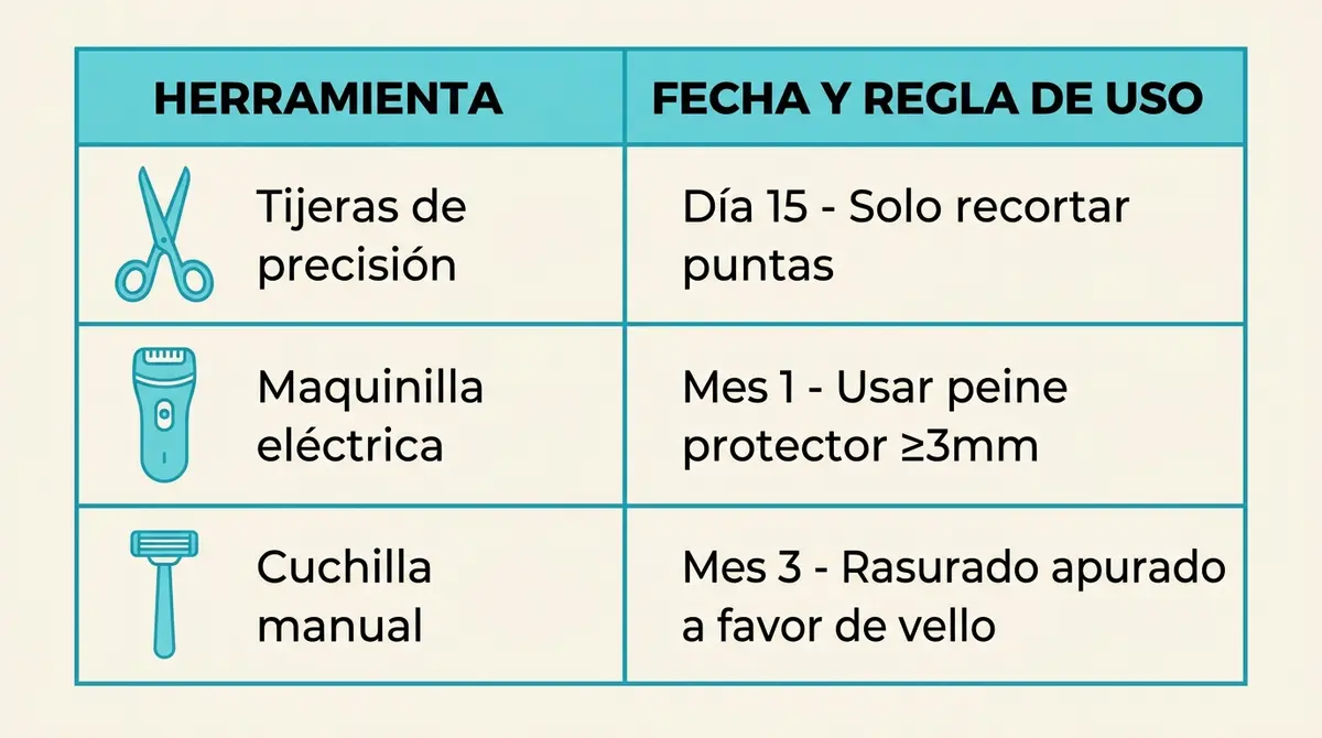 Tabla comparativa de herramientas seguras y plazos recomendados para el rasurado tras un implante de barba.